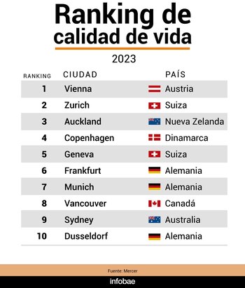 Europa Occidental domina el ranking