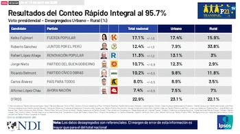 Elecciones 2026: Tres candidatos empatan en el tercer lugar, pero solo uno pasará a segunda vuelta según Transparencia. (Foto: AC Transparencia)