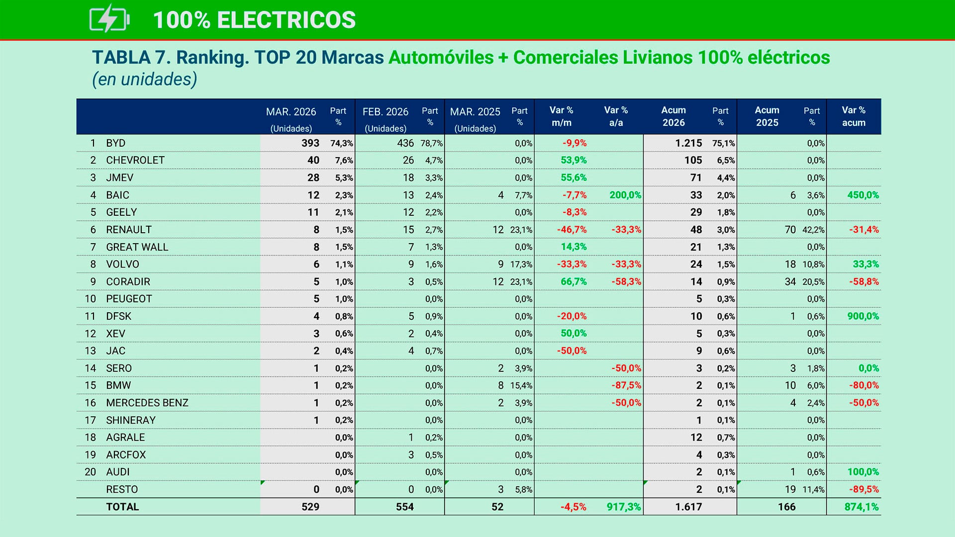 Tabla oficial de la DNRPA que detalla el ranking de ventas de las 20 principales marcas de automóviles y comerciales livianos 100% eléctricos en Argentina durante marzo y el acumulado del primer trimestre de 2026. (ACARA)