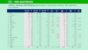 Tabla con el ranking de las 20 principales marcas de vehículos 100% eléctricos en Argentina para marzo y el acumulado del primer trimestre de 2026