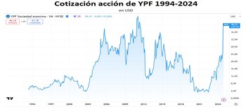 El nuevo escenario ha generado expectativas, reflejadas en el aumento de la acción de YPF