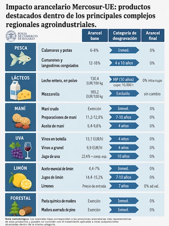 Tabla de impacto arancelario Mercosur-UE. Columnas: Arancel base, Categoría de desgravación, Arancel final. Filas: Pesca, Lácteos, Maní, Uva, Limón y Forestal
