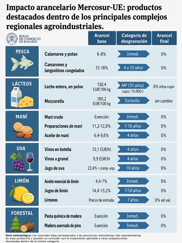 Impacto arancelario del acuerdo Mercosur-UE en productos agroindustriales como pesca, lácteos y maní, mostrando la desgravación de aranceles hasta un 0% para algunos bienes