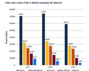 Muertes por fentanilo en EEUU