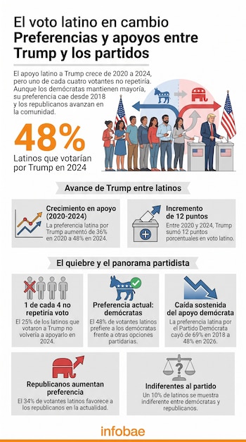 Infografía sobre el voto latino en Estados Unidos. Muestra una multitud de votantes, Donald Trump, símbolos republicanos y demócratas, urnas, banderas y gráficos con datos.