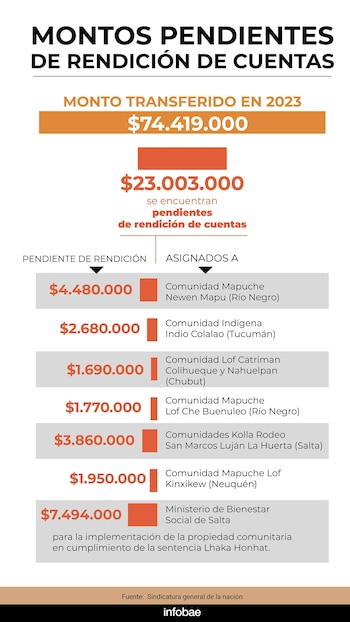SUBSIDIOS INAI COMUNIDADES MAPUCHES