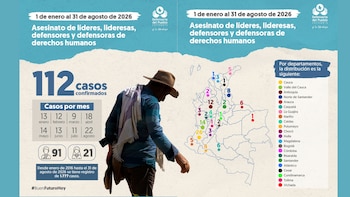 Este es el desglose de asesinatos a líderes sociales en Colombia en lo que va de 2026 - crédito Defensoría del Pueblo