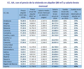 Precio de vivienda en alquiler