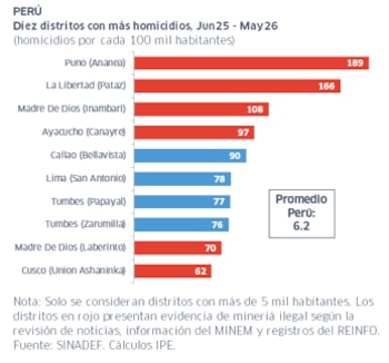 La Libertad: Las denuncias por minería ilegal por cada cien mil habitantes triplicaron el promedio nacional en 2025