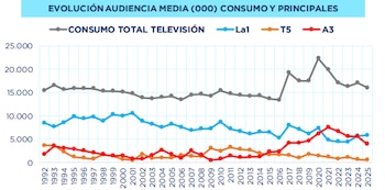 Evolución de la audiencia en