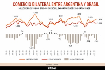 Gráfico de líneas y barras sobre el comercio de Argentina y Brasil, con datos de importaciones, exportaciones y saldo comercial.