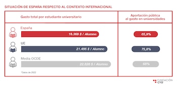 Gasto total por estudiante universitario.