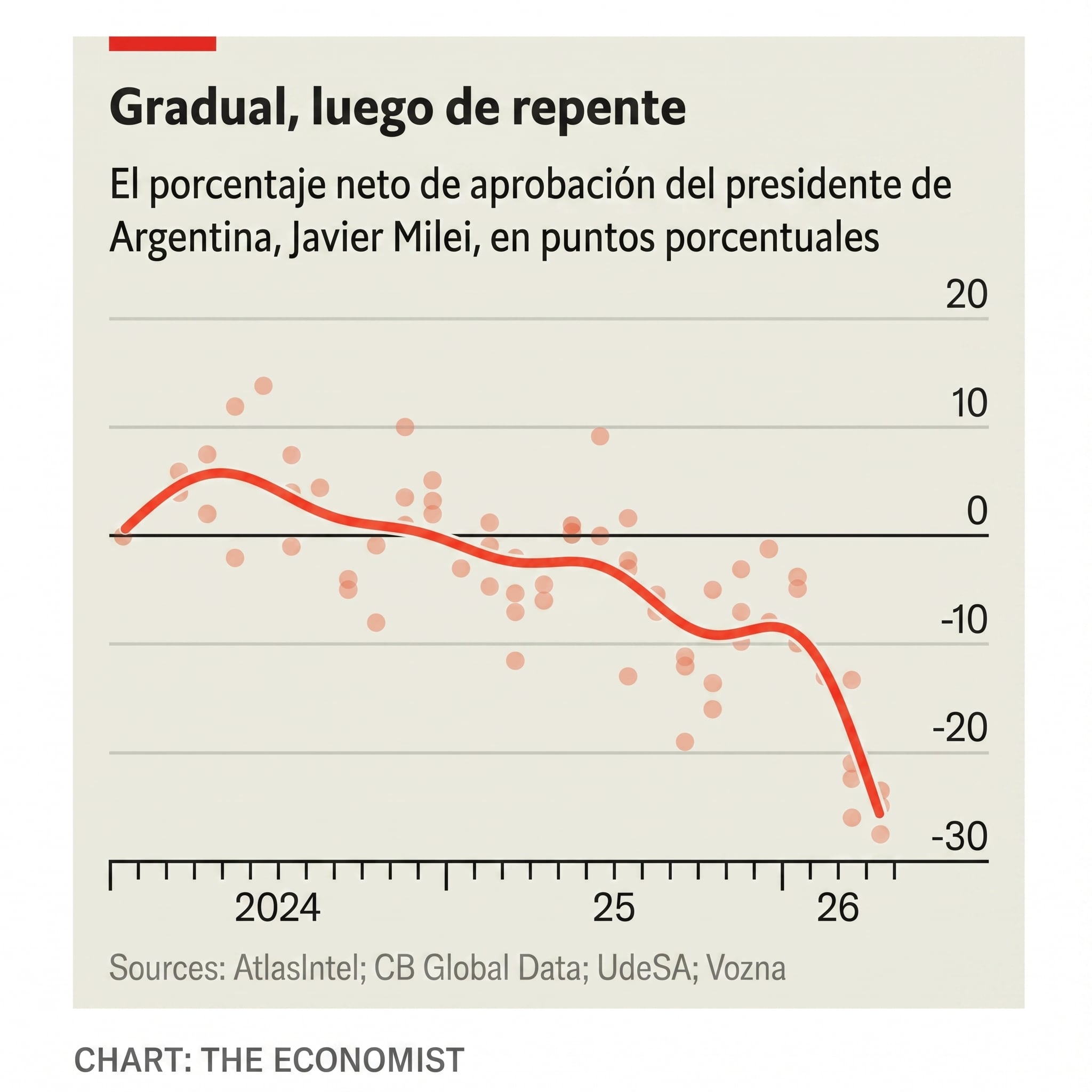 El gráfico muestra la evolución del porcentaje neto de aprobación del presidente de Argentina, Javier Milei, evidenciando un descenso gradual seguido de una caída abrupta en puntos porcentuales. (Imagen Ilustrativa Infobae)