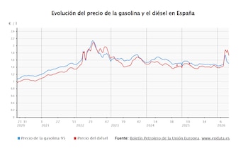 Evolución del precio de la gasolina y el diésel en España. (Fuente: Europa Press)