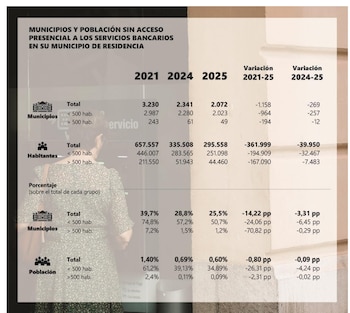 Fuente: Informe Anual 2025. Ivie.