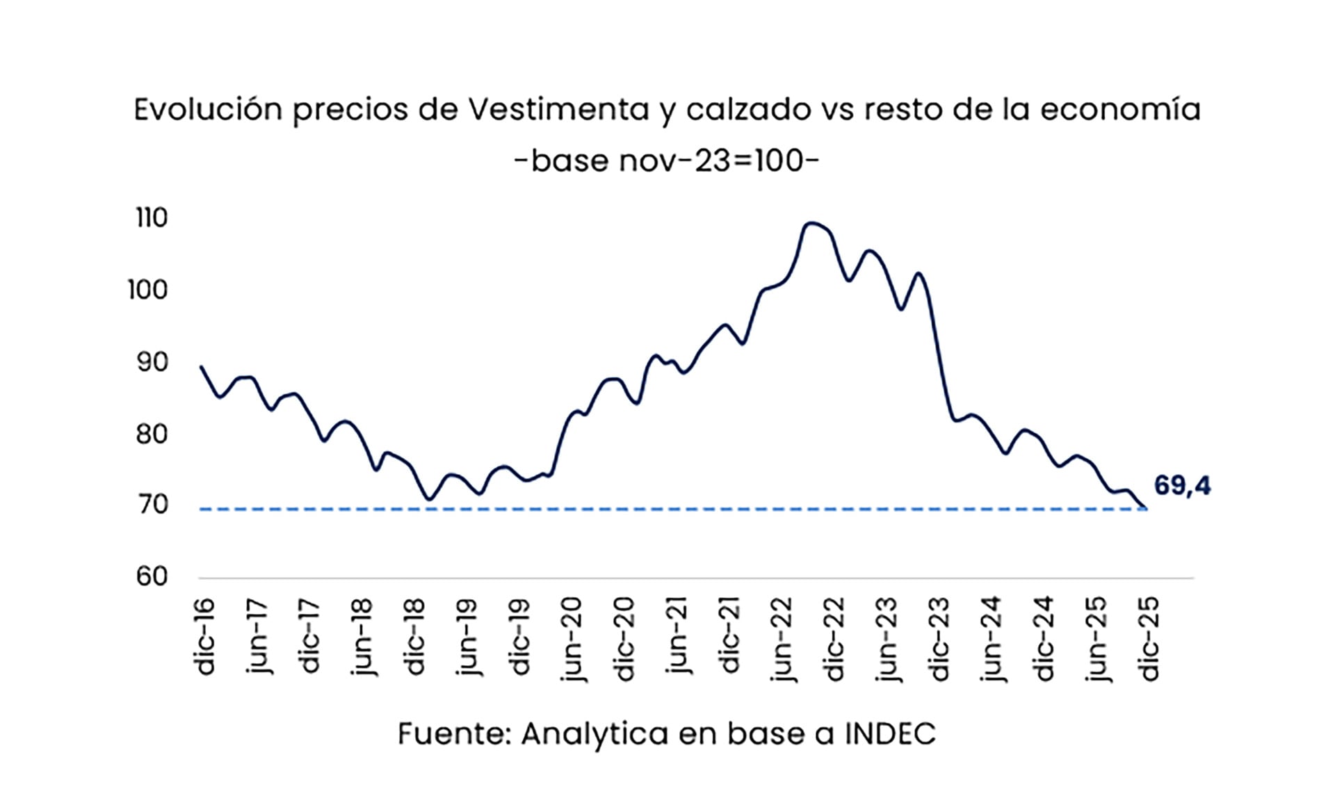 En relación con el resto de la economía, los precios de indumentaria y calzado se encuentran en su nivel relativo más bajo desde 2016