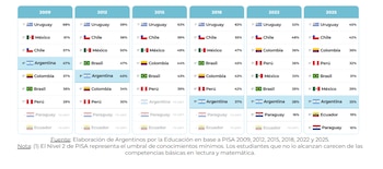 Porcentaje de chicos entre 15 y 16 años que obtienen un desempeño igual o mayor al Nivel 2 en lectura y
matemática en las pruebas Pisa - crédito Argentinos por la Educación