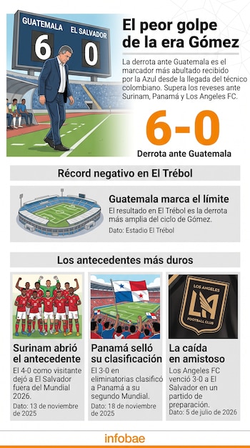 Infografía con la ilustración del técnico Hernán Gómez junto a un marcador de 6-0, un estadio y tres recuadros con antecedentes de partidos.