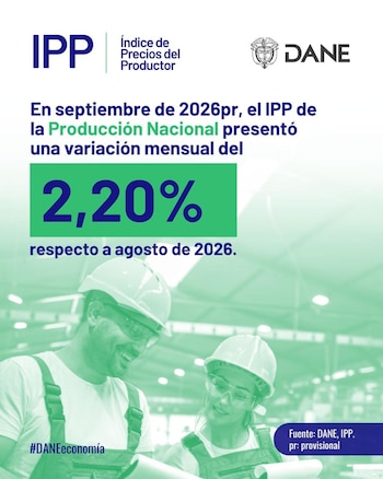 El Índice de Precios del Productor (IPP) mide la variación promedio de los precios de venta de los bienes y servicios en su primer canal de distribución (es decir, a la salida de la fábrica, finca o mina), antes de impuestos y costos de comercialización o transporte final - crédito Dane