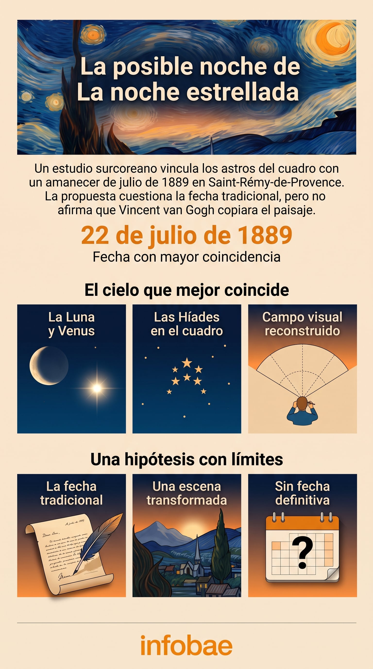 Una infografía resume la investigación de la Universidad Kyung Hee que vincula los astros de La noche estrellada con el cielo visible en Saint-Rémy-de-Provence el 22 de julio de 1889 (Imagen Ilustrativa Infobae)