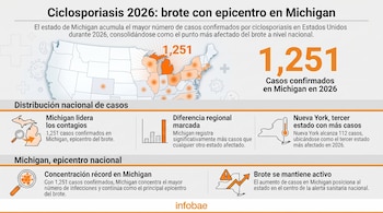 Infografía de datos sobre el brote de ciclosporiasis en Estados Unidos en 2026, con un mapa, texto y elementos gráficos que detallan 1,251 casos en Michigan.