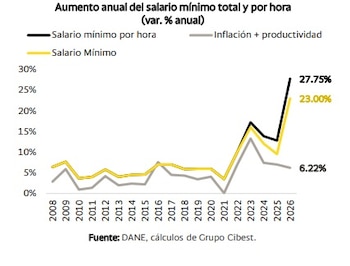 El aumento del salario mínimo