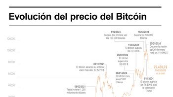 El bitcóin se desploma cerca