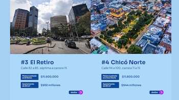 El Retiro y El Chicó están entre los cuatro sectores más costosos