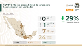 Cifras de ocupación en camas