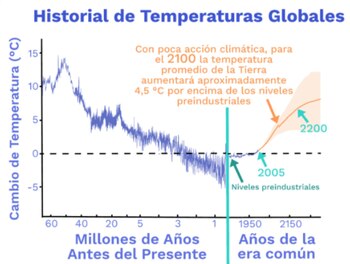 Gráfico elaborado por Climate Science