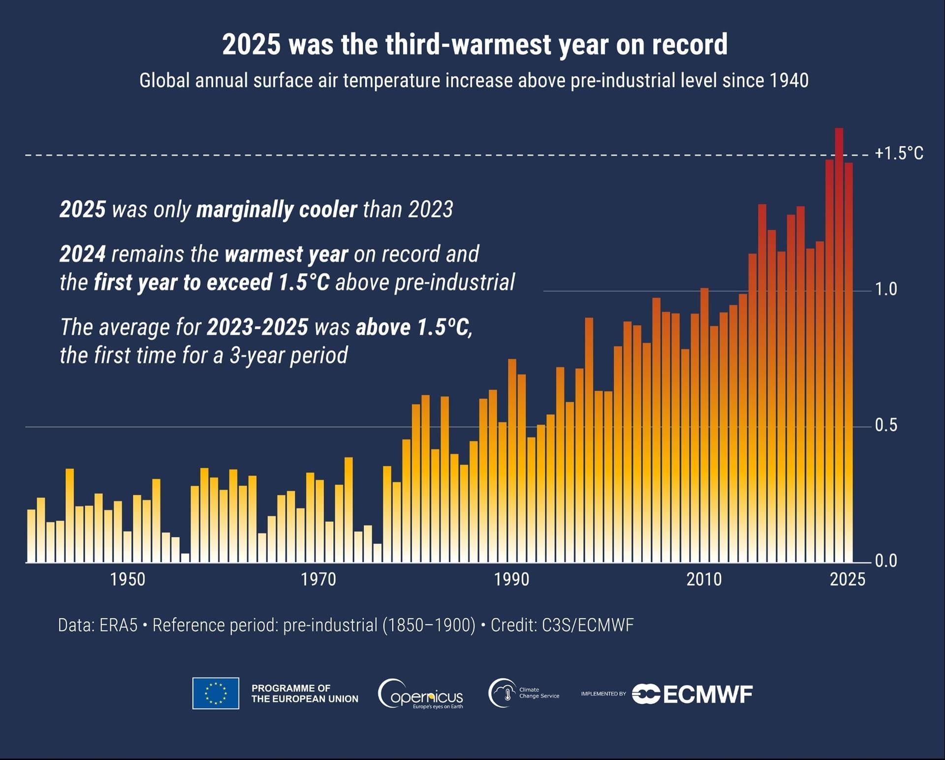 Mapa global de anomalías de temperatura en 2025 según Copernicus