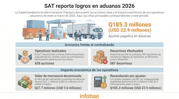 Infografía con ilustraciones de una aduana, camiones, contenedores y cajas, junto a iconos de dinero y un apretón de manos, que detalla los logros de la SAT.