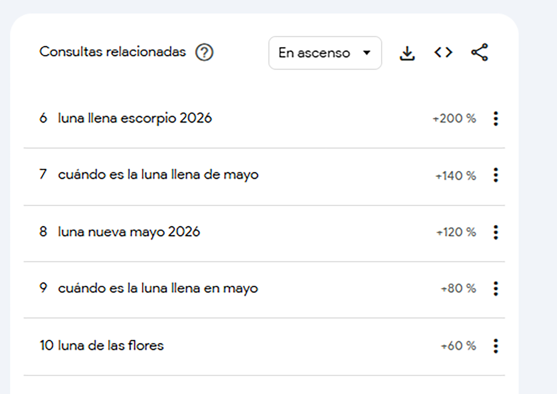 Aumentan las consultas en Google relacionadas con la luna llena de mayo, según datos de Googel Trends.