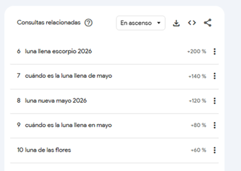 Captura de pantalla de una interfaz web mostrando "Consultas relacionadas". Incluye búsquedas sobre lunas llenas y nuevas, con aumentos porcentuales