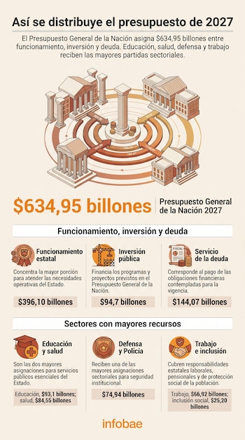 El presupuesto contempla $396,10 billones para funcionamiento, $94,7 billones para inversión y $144,07 billones para el servicio de la deuda - crédito Infobae Colombia