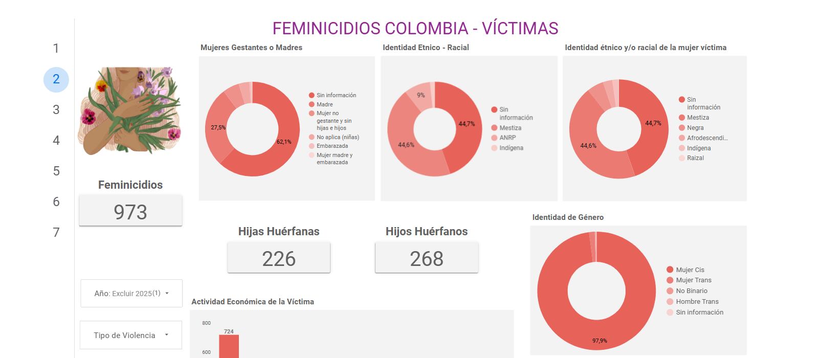 Según el Observatorio Colombiano de Feminicidios, casi 500 niños se quedaron huérfanos en 2025 - crédito Observatorio de Feminicidios