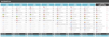 Puntaje en las pruebas PISA y posición relativa. Matemática. Países participantes de la región. Años 2006, 2009, 2012, 2015, 2015, 2018, 2022 y 2025. - crédito argentinosporlaeducacion.org