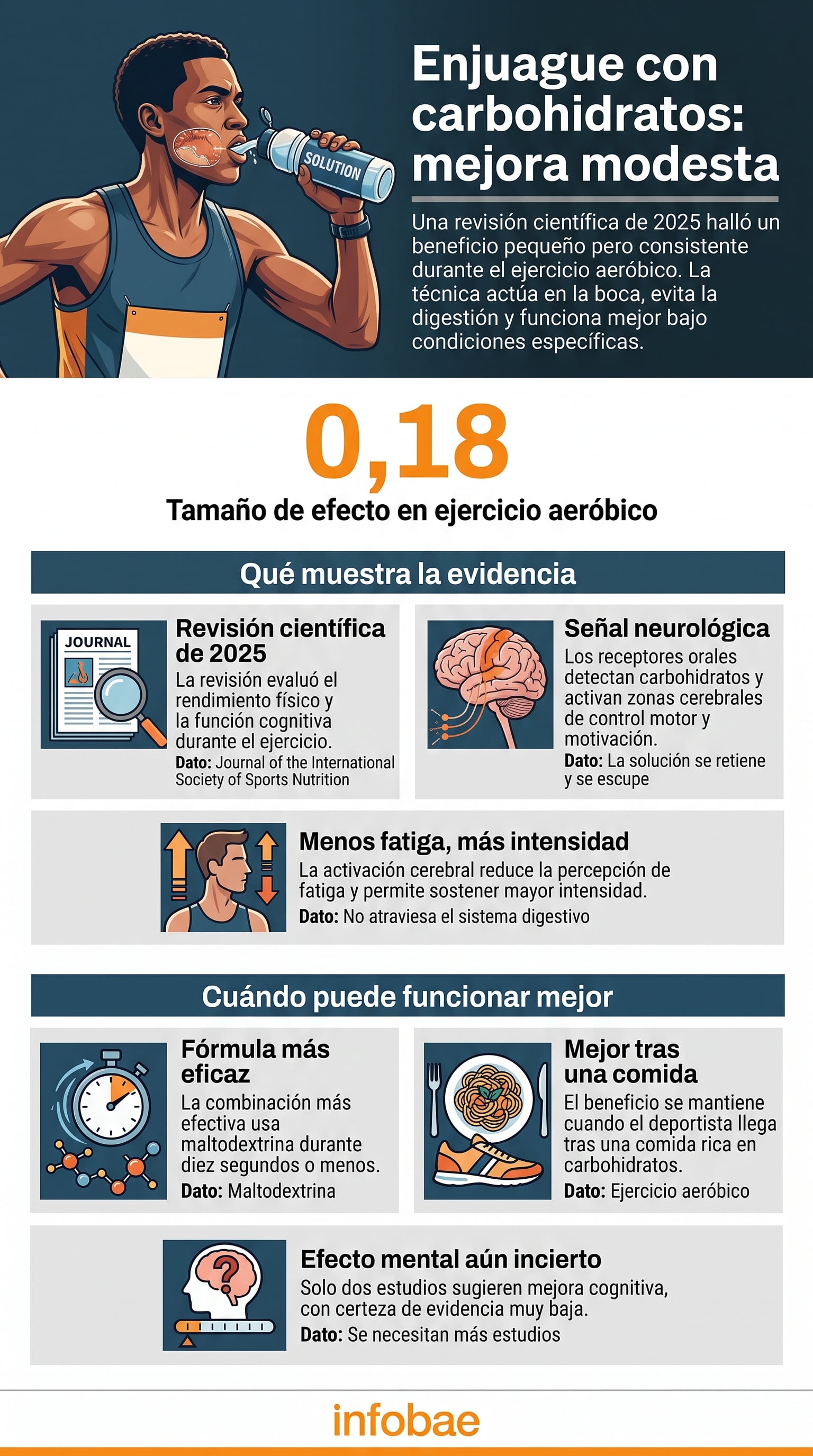 Una infografía detalla que el enjuague bucal con carbohidratos mejora el rendimiento aeróbico sin causar molestias digestivas, según la Sociedad Internacional de Nutrición Deportiva (Imagen Ilustrativa Infobae)