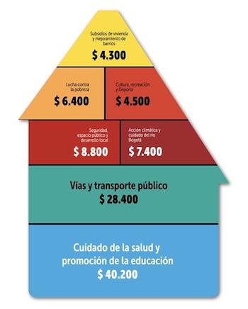 El recaudo tributario en Bogotá