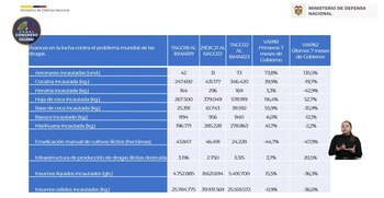 Cifras de incautación del Ministerio