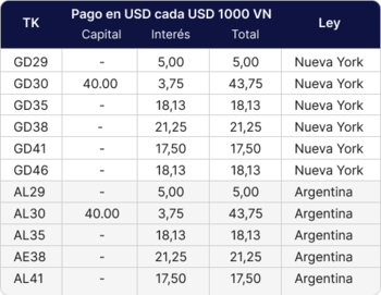 Fuente: Portfolio Personal Inversiones.