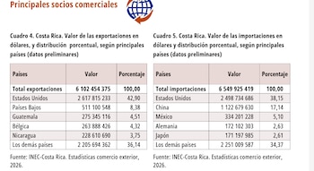 Distribución porcentual del comercio exterior de Costa Rica según principales socios comerciales en América, Europa y Asia (Cortesía INEC).