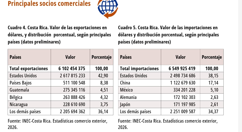 Distribución porcentual del comercio exterior de Costa Rica según principales socios comerciales en América, Europa y Asia (Cortesía INEC).