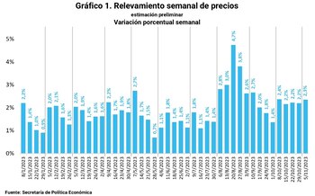 La inflación semanal que mide