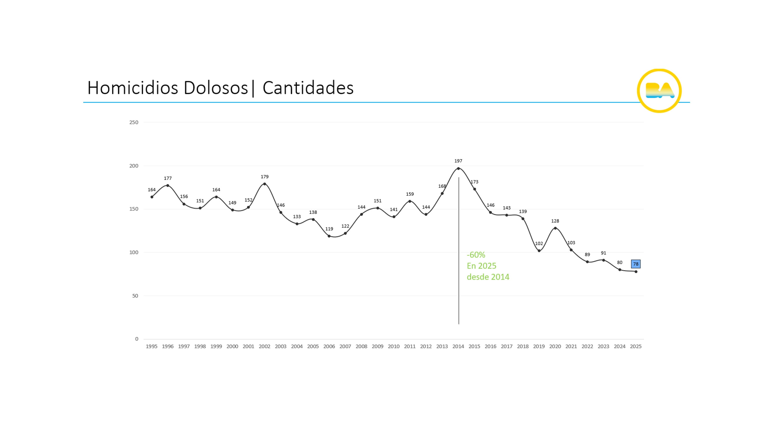 Los homicidios tuvieron un descenso del 3%