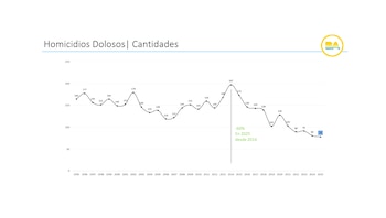 Los homicidios tuvieron un descenso