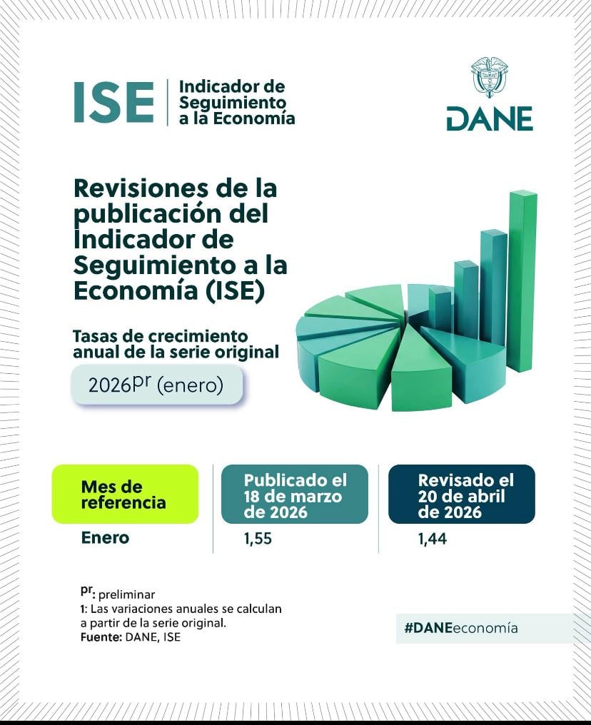 El Departamento Administrativo Nacional de Estadística precisó que las actividades primarias descendieron en Colombia un 2,08% - crédito Dane