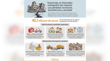Infografía con ilustraciones de edificios destruidos, ambulancia, viviendas dañadas, mapa de Colombia, maquinaria y cifras del desastre.