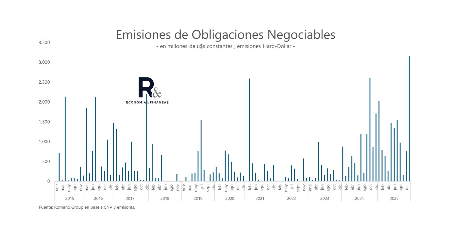 Aunque el Gobierno nacional aún no puede acceder al mercado internacional de deuda, avanza hacia ese objetivo para enfrentar pagos por USD 8.700 millones con acreedores privados en 2026