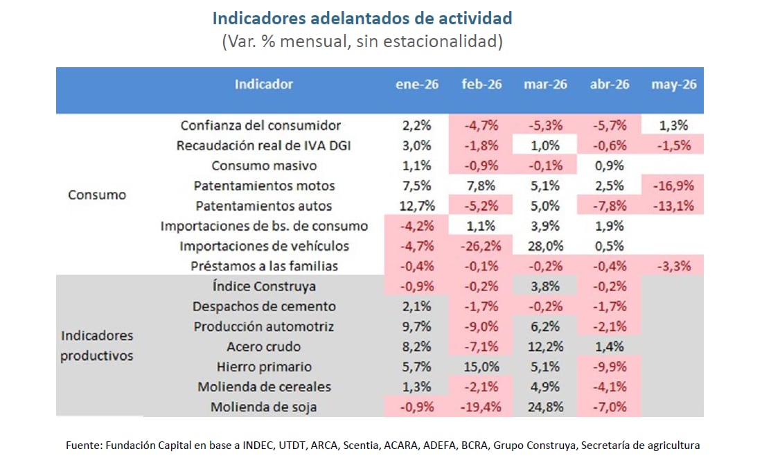 Una tabla detalla la variación porcentual mensual de indicadores adelantados de consumo y producción desde enero hasta mayo de 2026, destacando tendencias económicas clave.